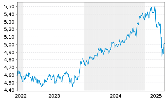 Chart iShs II-J.P.M.ESG $ EM B.U.ETF - 5 Jahre