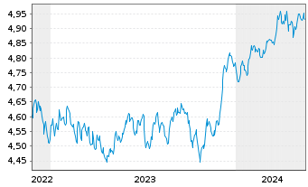 Chart iShs II-J.P.M.ESG $ EM B.U.ETF - 5 Jahre