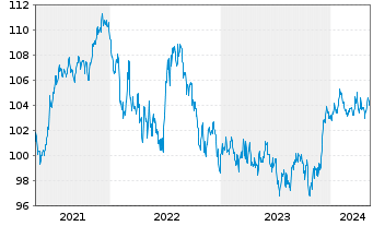 Chart JPM ETFs(I)-JPM USD CBREIU ESG - 5 Jahre