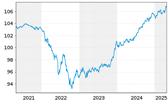 Chart JPM ETF(I)-JPMEOCB1-5YREIESG - 5 Jahre