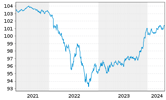 Chart JPM ETF(I)-JPMEOCB1-5YREIESG - 5 années