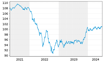 Chart JPM ETFs(I)-JPM EUR CBREIU ETF - 5 Jahre