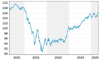 Chart JPM ETFs(I)-JPM EUR CBREIU ETF - 5 Jahre