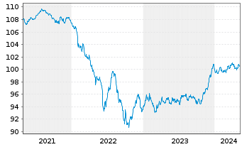 Chart JPM ETFs(I)-JPM EUR CBREIU ETF - 5 années