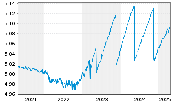 Chart iShs II-iShs E.Flt.Ra.Bd U.ETF - 5 Jahre