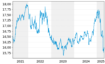 Chart Xtr.-USD Corp.Bd Dur.SRI PAB - 5 années