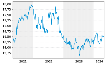 Chart Xtr.-USD Corp.Bd Dur.SRI PAB - 5 années