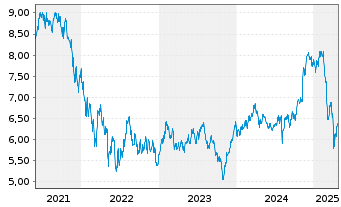 Chart ETFS Mobile Payments GO UCITS - 5 années