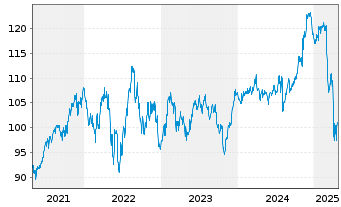 Chart OSSIAM-O.ESG LC S.B.C.US S.ETF - 5 Years