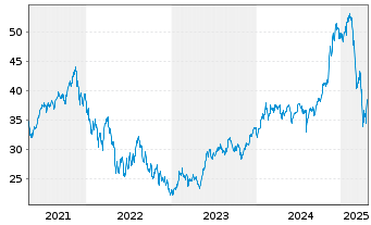 Chart First T.G.F.-Cl.Comput. UC.ETF .Shs A USD o.N. - 5 Jahre