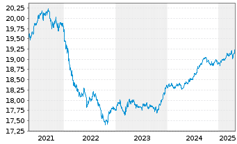 Chart Xtr.-USD Corp.Bd Dur.SRI PAB - 5 Years