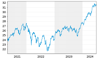 Chart Xtr.(IE)-MSCI Europe ESG U.ETF - 5 années