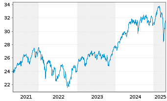 Chart Xtr.(IE)-MSCI Europe ESG U.ETF - 5 Jahre