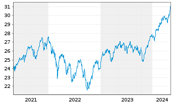 Chart Xtr.(IE)-MSCI Europe ESG U.ETF - 5 années