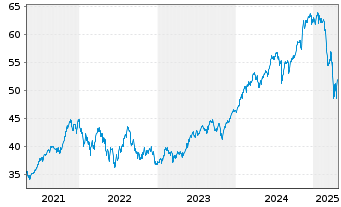 Chart Xtr.(IE)-MSCI USA ESG UCI.ETF - 5 Years