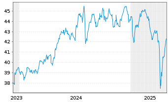 Chart V.FTSE250UE LSA - 5 Jahre