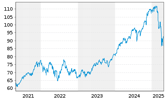 Chart Vanguard S&P 500 UCITS ETF - 5 années