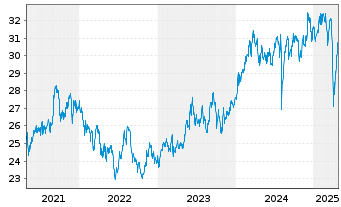 Chart Vanguard FTSE Japan UCITS ETF - 5 Years