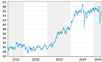 Chart Vanguard FTSE Japan UCITS ETF - 5 années