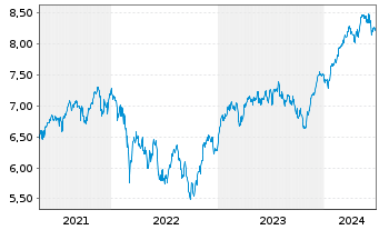 Chart iShs IV-iSh.MSCI EMU ESG Scr. - 5 Years