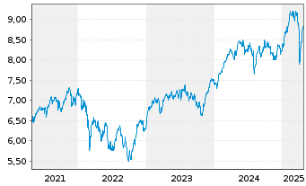 Chart iShs IV-iSh.MSCI EMU ESG Scr. - 5 Years