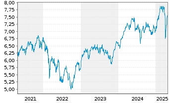 Chart iShs IV-iSh.MSCI EMU ESG Scr. - 5 Years