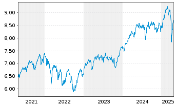 Chart iShs IV-MSCI Eur. ESG Screened - 5 Jahre