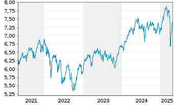 Chart iShs IV-MSCI Eur. ESG Screened - 5 Years