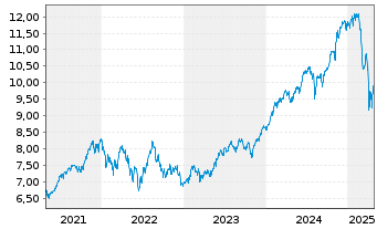 Chart iShs IV-iShs MSCI USA ESG ETF - 5 Jahre