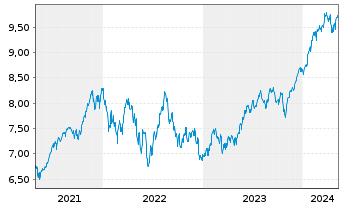 Chart iShs IV-iShs MSCI USA ESG ETF - 5 années