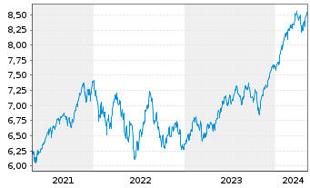 Chart iShsIV-iShs MSCI Wld ESG S.ETF - 5 années