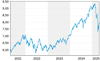 Chart iShsIV-iShs MSCI Wld ESG S.ETF - 5 années