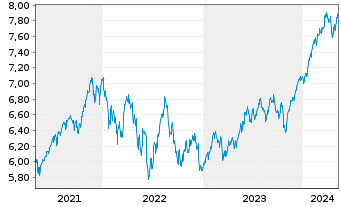 Chart iShsIV-iShs MSCI Wld ESG S.ETF - 5 Years