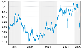 Chart iShs IV-iShs MSCI Japan ES ETF USD Dis. o.N. - 5 années