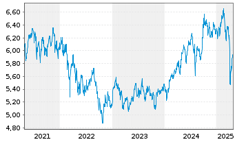 Chart iShs IV-iShs MSCI EMIMI ES ETF USD Acc. o.N. - 5 Years