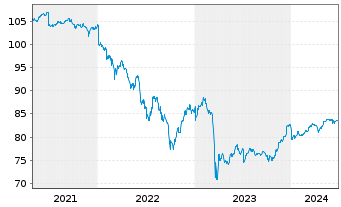 Chart WisdomTree AT1 CoCo Bond UCITS ETF ¿ EUR Hedged - 5 années