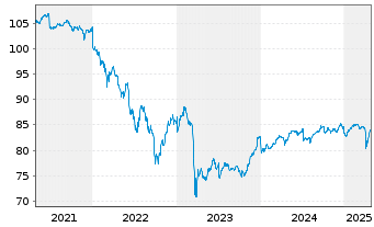 Chart WisdomTree AT1 CoCo Bond UCITS ETF ¿ EUR Hedged - 5 années