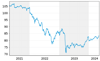 Chart WisdomTree AT1 CoCo Bond UCITS ETF ¿ EUR Hedged - 5 Years