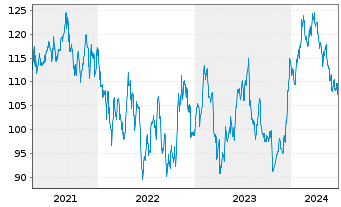Chart Allegion PLC - 5 années