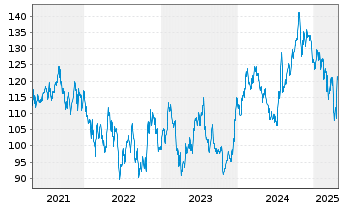 Chart Allegion PLC - 5 Years