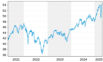 Chart SPDR Euro Stoxx L.Volat.U.ETF - 5 Jahre