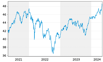 Chart SPDR Euro Stoxx L.Volat.U.ETF - 5 années