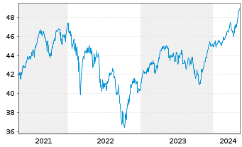 Chart SPDR Euro Stoxx L.Volat.U.ETF - 5 Years