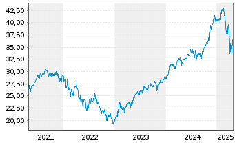 Chart SPDR S+P US Comm.Ser.S.S.UETF - 5 Jahre