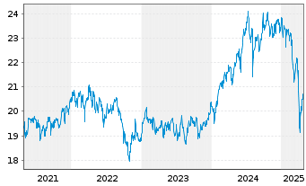 Chart Franklin Lib.Q AC As.x Jap.ETF - 5 années