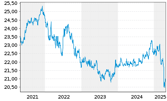 Chart Franklin Liberty USD IG CB ETF - 5 années