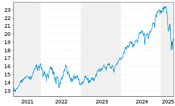 Chart L&G US EQUITY UCITS ETF - 5 années