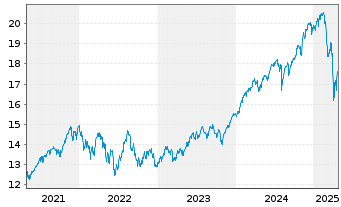 Chart L&G GLOBAL EQUITY UCITS ETF - 5 années