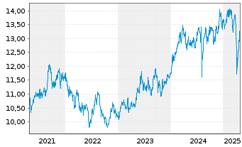 Chart L&G JAPAN EQUITY UCITS ETF - 5 années