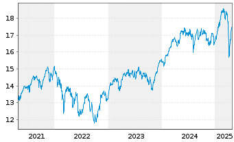 Chart L&G EUROPE EX UK EQ. UCITS ETF - 5 Jahre